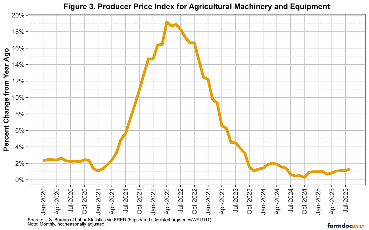 This line chart shows the year-over-year percentage change in the Producer Price Index (PPI) for agricultural machinery from January 2020 to August 2025, sourced from the U.S. Bureau of Labor Statistics via FRED. The y-axis displays percentage changes from -2% to 20%, with increments of 2%. The x-axis lists quarterly months (Jan, Apr, Jul, Oct) from Jan 2020 to Aug 2025, labeled vertically (e.g., "Jan-2020", "Aug-2025"). An orange line traces the PPI, peaking at 19.19% in April 2022, dropping to 1.34% by August 2025. Solid grey vertical grid lines mark each month, with dashed grey horizontal grid lines at y-axis increments. A black border surrounds the plot. The caption reads: "Source: U.S. Bureau of Labor Statistics via FRED (https://fred.stlouisfed.org/series/WPU111). Note: Monthly, not seasonally adjusted."