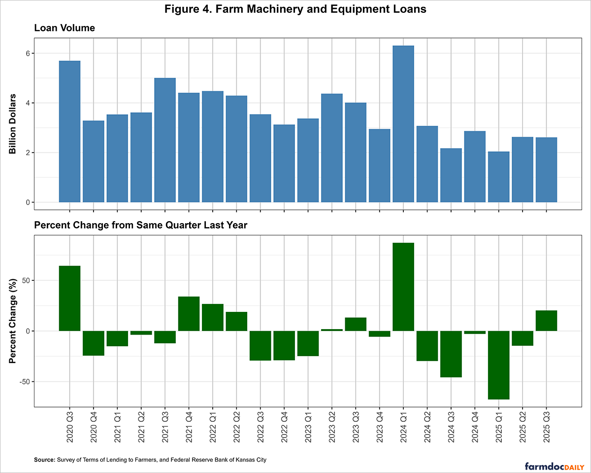 This two-panel bar chart illustrates the volume of farm machinery and equipment loans from Q3 2020 to Q3 2025, sourced from the Survey of Terms of Lending to Farmers and Federal Reserve Bank of Kansas City. The top panel, titled "Loan Volume," shows loan volumes in billion dollars (y-axis) on a steelblue bar plot, stable at ~2.61 billion in Q3 2025, slightly below 2.63 billion in Q2 2025. The bottom panel, titled "Percent Change from Same Quarter Last Year," shows year-over-year percentage changes (y-axis) on a dark green bar plot, nearly flat in Q3 2025. The x-axis in the bottom panel lists quarters (Q3 2020 to Q3 2025) vertically (e.g., "2020 Q3", "2025 Q3"), with solid grey vertical grid lines at these quarters. The top panel has aligned ticks (no labels). The overall title is "Figure 4. Farm Machinery and Equipment Loans." The bottom panel caption reads: "Source: Survey of Terms of Lending to Farmers, and Federal Reserve Bank of Kansas City."