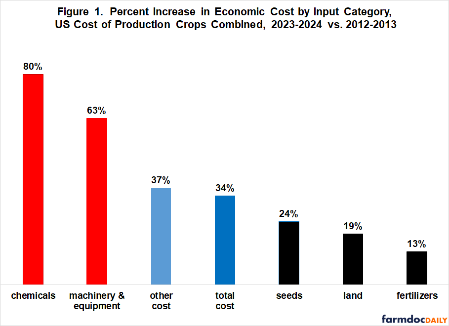 Individual US Crop Inputs Post 2014 Farm Bill – farmdoc daily