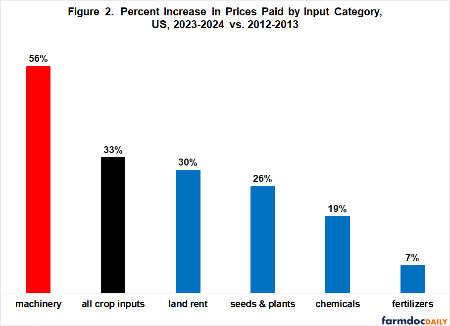 Bar chart displaying percent increase in prices paid for agricultural inputs in the US from 2012-2013 to 2023-2024. Machinery showed the largest price increase at 56%, followed by all crop inputs at 33%, land rent at 30%, seeds & plants at 26%, chemicals at 19%, and fertilizers at 7%.