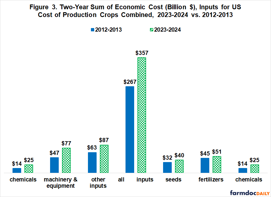 Comparative bar chart showing two-year sum of economic costs in billions of dollars for US crop production inputs, comparing 2012-2013 (solid blue bars) versus 2023-2024 (green checkered bars). All inputs totaled $267 billion in 2012-2013 versus $357 billion in 2023-2024. Individual categories show: machinery & equipment increased from $47B to $77B, other inputs from $63B to $87B, fertilizers from $45B to $51B, seeds from $32B to $40B, and chemicals from $14B to $25B.