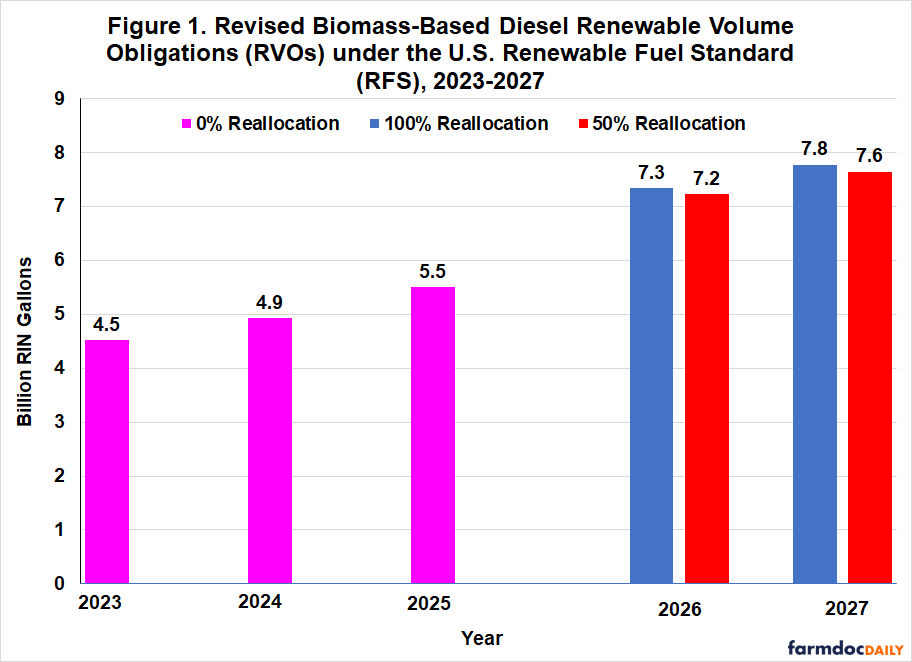 Bar chart titled "Revised Biomass-Based Diesel Renewable Volume Obligations (RVOs) under the U.S. Renewable Fuel Standard (RFS), 2023-2027". The vertical axis shows billion RIN gallons from 0 to 9. The horizontal axis shows years 2023 through 2027. Three scenarios are represented: 0% Reallocation (magenta bars), 100% Reallocation (blue bars), and 50% Reallocation (red bars). Values shown are: 2023: 4.5 billion gallons (0% reallocation); 2024: 4.9 billion gallons (0% reallocation); 2025: 5.5 billion gallons (0% reallocation); 2026: 7.3 billion gallons (100% reallocation) and 7.2 billion gallons (50% reallocation); 2027: 7.8 billion gallons (100% reallocation) and 7.6 billion gallons (50% reallocation). The chart shows a steady increase from 2023-2025, then a significant jump in 2026-2027 under both reallocation scenarios.