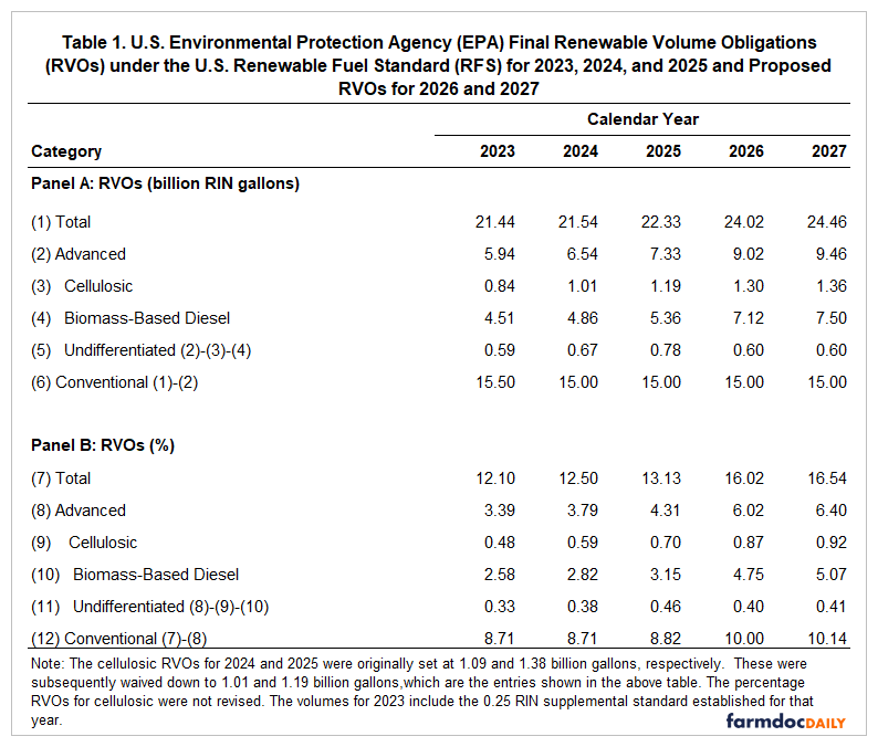 Table titled "U.S. Environmental Protection Agency (EPA) Final Renewable Volume Obligations (RVOs) under the U.S. Renewable Fuel Standard (RFS) for 2023, 2024, and 2025 and Proposed RVOs for 2026 and 2027". The table contains two panels: Panel A shows RVOs in billion RIN gallons, and Panel B shows RVOs as percentages. Categories include Total, Advanced, Cellulosic, Biomass-Based Diesel, Undifferentiated, and Conventional fuels across calendar years 2023-2027. Notable values include Total RVOs increasing from 21.44 billion gallons (12.10%) in 2023 to 24.46 billion gallons (16.54%) in 2027, with Biomass-Based Diesel growing from 4.51 billion gallons (2.58%) in 2023 to 7.50 billion gallons (5.07%) in 2027.