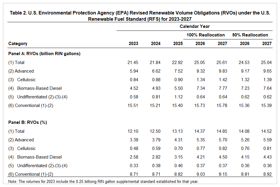 Table titled "U.S. Environmental Protection Agency (EPA) Revised Renewable Volume Obligations (RVOs) under the U.S. Renewable Fuel Standard (RFS) for 2023-2027". This table expands on Table 1 by including additional columns for 100% Reallocation and 50% Reallocation scenarios for 2026 and 2027. Panel A shows values in billion RIN gallons, Panel B shows percentages. The table demonstrates how different reallocation scenarios affect renewable fuel obligations across all categories, with the 100% reallocation scenario generally showing higher values than the 50% reallocation scenario for 2026-2027.