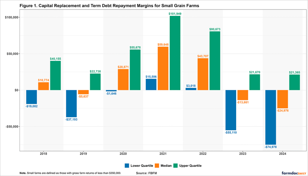 Figure 1 is a grouped bar chart titled "Capital Replacement and Term Debt Repayment Margins for Small Grain Farms." The x-axis shows years from 2018 to 2024. The y-axis shows dollar values ranging from approximately –$80,000 to $120,000. For each year, three bars are grouped side-by-side: blue for the lower quartile (25th percentile), orange for the median (50th percentile), and green for the upper quartile (75th percentile). Dollar labels appear above positive bars and below negative bars in matching colors. Light gray vertical bands (50% transparent) alternate behind even-numbered years (2020, 2022, 2024) for visual separation. Values by year: • 2018: Lower –$19,083, Median $10,774, Upper $40,155 • 2019: Lower –$37,193, Median –$5,637, Upper $22,739 • 2020: Lower –$1,646, Median $28,871, Upper $55,678 • 2021: Lower $15,506, Median $59,648, Upper $101,949 • 2022: Lower $3,018, Median $43,707, Upper $80,673 • 2023: Lower –$55,111, Median –$13,661, Upper $21,670 • 2024: Lower –$74,978, Median –$24,976, Upper $21,365 The lower quartile is negative in all years except 2021 and 2022. The median is positive in 2018, 2020, 2021, and 2022 but negative in 2019, 2023, and 2024. The upper quartile remains positive but declines after 2021. This indicates that even top-performing small grain farms generate limited cash for machinery replacement or additional term debt, while the majority face persistent shortfalls—especially in 2023 and 2024. The note states: "Small farms are defined as those with gross farm returns of less than $350,000."