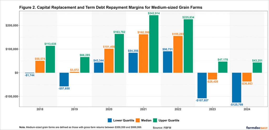 Figure 2 is a grouped bar chart titled "Capital Replacement and Term Debt Repayment Margins for Medium-sized Grain Farms." The x-axis shows years from 2018 to 2024. The y-axis shows dollar values ranging from approximately –$150,000 to $260,000. For each year, three bars are grouped side-by-side: blue for the lower quartile, orange for the median, and green for the upper quartile. Dollar labels appear above positive bars and below negative bars in matching colors. Light gray vertical bands (50% transparent) alternate behind even-numbered years. Values by year: • 2018: Lower –$1,744, Median $50,574, Upper $113,638 • 2019: Lower –$57,658, Median $3,572, Upper $66,285 • 2020: Lower $43,344, Median $101,456, Upper $163,782 • 2021: Lower $84,356, Median $162,390, Upper $242,915 • 2022: Lower $90,731, Median $155,293, Upper $225,834 • 2023: Lower –$107,957, Median –$28,428, Upper $47,178 • 2024: Lower –$125,799, Median –$36,953, Upper $43,251 The lower quartile is negative in 2019, 2023, and 2024 but positive in 2020–2022. The median follows a boom-bust cycle: peaking at $162,390 in 2021, then turning negative in 2023 and 2024. The upper quartile grows through 2021 before declining. This shows that while top medium farms retained capacity for capital investment through 2022, the majority now face cash constraints that could delay equipment upgrades. The note states: "Medium-sized grain farms are defined as those with gross farm returns between $350,000 and $999,999."