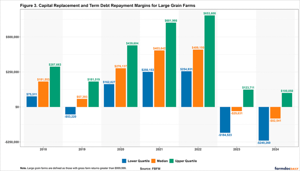Figure 3 is a grouped bar chart titled "Capital Replacement and Term Debt Repayment Margins for Large Grain Farms." The x-axis shows years from 2018 to 2024. The y-axis shows dollar values ranging from approximately –$260,000 to $700,000. For each year, three bars are grouped side-by-side: blue for the lower quartile, orange for the median, and green for the upper quartile. Dollar labels appear above positive bars and below negative bars in matching colors. Light gray vertical bands (50% transparent) alternate behind even-numbered years. Values by year: • 2018: Lower $75,511, Median $181,553, Upper $287,663 • 2019: Lower –$53,220, Median $57,393, Upper $181,519 • 2020: Lower $162,827, Median $276,137, Upper $439,604 • 2021: Lower $250,153, Median $403,642, Upper $601,966 • 2022: Lower $254,931, Median $409,150, Upper $653,600 • 2023: Lower –$184,523, Median –$29,631, Upper $123,711 • 2024: Lower –$240,260, Median –$82,541, Upper $100,050 The lower quartile is positive in 2018, 2020, 2021, and 2022 but negative in 2019, 2023, and 2024. The median grows from $181,553 in 2018 to a peak of $409,150 in 2022, then turns negative in 2023 and 2024. The upper quartile reaches $653,600 in 2022 before falling. Despite scale advantages, large grain farms experienced the sharpest reversal in repayment capacity, driven by commodity price declines and input cost inflation. The note states: "Large grain farms are defined as those with gross farm returns greater than $999,999."