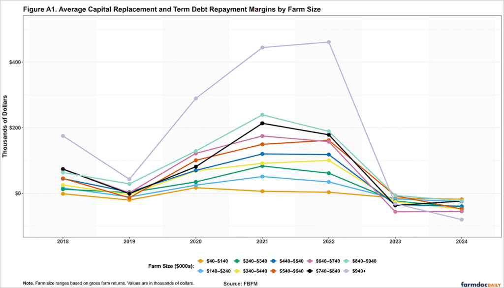 Figure A1 is a line chart showing the average Capital Replacement and Term Debt Repayment Margin (CRTDR Margin) for grain farms from 2018 to 2024, grouped into ten farm size ranges based on gross farm returns. The x-axis lists the years 2018 through 2024. The y-axis shows dollar values, ranging from approximately –$80,000 to $460,000. Ten separate lines, each representing a different farm size range, track the average CRTDR Margin over time. The farm size ranges, from smallest to largest, are: $40,000–$140,000, $140,000–$240,000, $240,000–$340,000, $340,000–$440,000, $440,000–$540,000, $540,000–$640,000, $640,000–$740,000, $740,000–$840,000, $840,000–$940,000, and $940,000 and above. Overall Trend: All farm size groups experienced a rise in average CRTDR Margin from 2018 to 2022, followed by a sharp decline in 2023 and 2024. The peak occurred in 2022 for most groups, with the largest farms reaching the highest values. By Farm Size: • Smallest farms ($40,000–$140,000): The line stays negative in all years except 2021 and 2022, where it briefly rises above zero. It ends at –$18,050 in 2024. • $140,000–$240,000 and $240,000–$340,000: These lines remain mostly negative or near zero, with small positive peaks in 2021–2022. • Mid-range farms ($340,000–$740,000): These show moderate growth, peaking between $90,000 and $178,000 in 2022, then dropping to negative values by 2024. • Larger farms ($740,000–$940,000 and $940,000+): These lines climb steeply, with the $940,000+ group reaching $461,143 in 2022—the highest point on the chart—before falling to –$80,339 in 2024. Key Observations: • Larger farms consistently have higher average CRTDR Margins than smaller ones during 2018–2022. • All size groups end 2024 with negative averages, with the decline most severe for the largest farms. • The chart includes light, semi-transparent gray vertical bands behind even-numbered years (2020, 2022, 2024) to help distinguish time periods. This pattern indicates that while larger grain farms generated substantial cash for machinery replacement and debt service during strong market years, all size groups now face repayment shortfalls, limiting capital investment capacity.