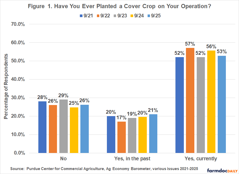 Bar chart showing cover crop adoption from September 2021 to September 2025. The chart has three response categories: 'No' (ranging from 25-29%), 'Yes, in the past' (ranging from 17-21%), and 'Yes, currently' (ranging from 52-57%). Data source: Purdue Center for Commercial Agriculture, Ag Economy Barometer.