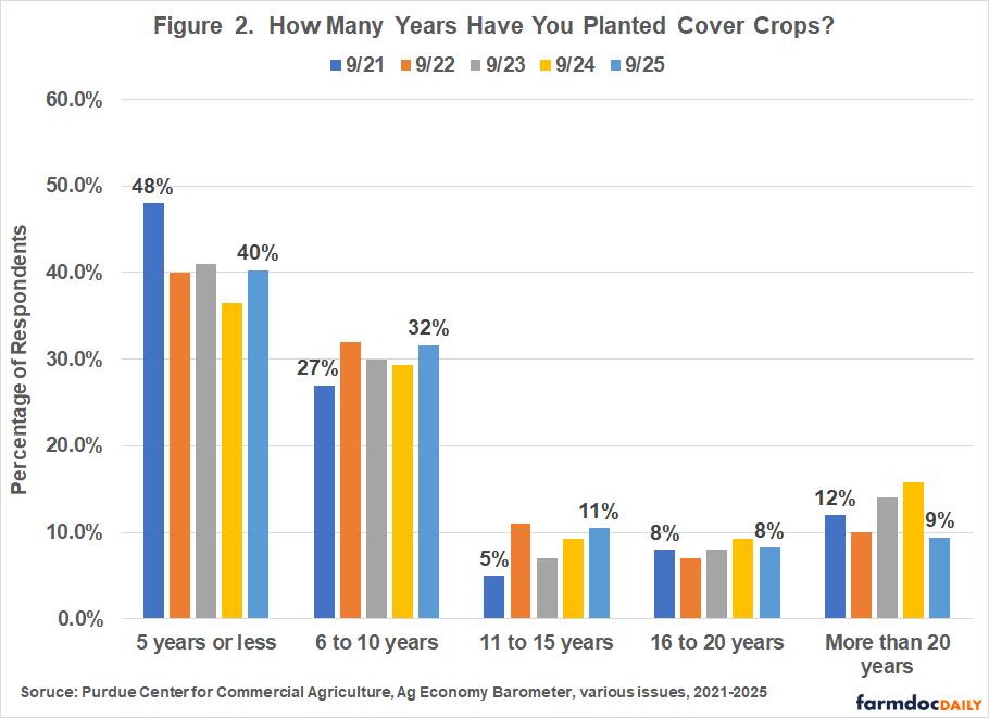 Bar chart displaying the duration of cover crop planting experience from September 2021 to September 2025. The chart shows five time ranges: '5 years or less' (36-48%, highest in 9/21), '6 to 10 years' (27-32%), '11 to 15 years' (5-11%), '16 to 20 years' (7-9%), and 'More than 20 years' (9-16%). Data source: Purdue Center for Commercial Agriculture, Ag Economy Barometer.