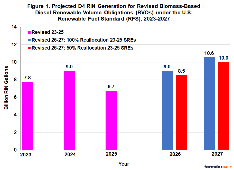 Bar chart showing projected D4 RIN (Renewable Identification Number) generation in billion gallons for biomass-based diesel renewable volume obligations under the U.S. Renewable Fuel Standard from 2023 to 2027. The chart displays three scenarios: Revised 23-25 volumes (magenta bars) show 7.8 billion gallons in 2023, increasing to 9.0 billion in 2024, then decreasing to 6.7 billion in 2025. For 2026-2027, two reallocation scenarios are shown: 100% reallocation of 23-25 Small Refinery Exemptions (blue bars) projects 9.0 billion gallons in 2026 and 10.6 billion in 2027, while 50% reallocation (red bars) shows 8.5 billion gallons in 2026 and 10.0 billion in 2027.