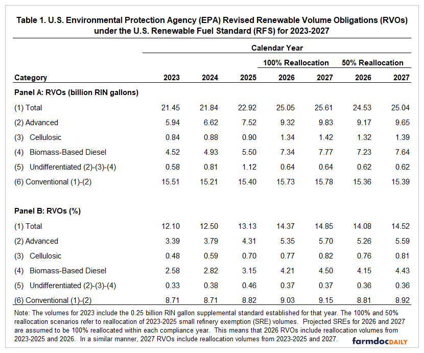 Table presenting U.S. EPA revised renewable volume obligations (RVOs) under the Renewable Fuel Standard for 2023-2027. The table contains two panels: Panel A shows RVOs in billion RIN gallons, and Panel B shows RVOs as percentages. Data is organized by calendar year (2023-2027) with separate columns for 100% reallocation and 50% reallocation scenarios for 2026-2027. Categories include Total, Advanced, Cellulosic, Biomass-Based Diesel, Undifferentiated, and Conventional fuels. Total RVOs range from 21.45 billion gallons (12.10%) in 2023 to 25.61 billion gallons (14.85%) in 2027 under 100% reallocation. The table includes a note explaining that 2023 includes a 0.25 billion gallon supplemental standard and that reallocation scenarios differ in how 2023-2025 small refinery exemption volumes are reallocated.