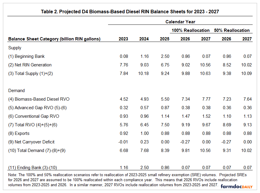 Balance sheet table showing projected D4 biomass-based diesel RIN supply and demand from 2023 to 2027 in billion RIN gallons. The table is divided into supply categories (Beginning Bank, Net RIN Generation, Total Supply) and demand categories (Biomass-Based Diesel RVO, Advanced Gap RVO, Conventional Gap RVO, Total RVO, Exports, Net Carryover Deficit, Total Demand, and Ending Bank). Data is presented for each year from 2023-2027, with separate columns for 100% and 50% reallocation scenarios in 2026-2027. Beginning bank values decline from 1.16 billion in 2024 to 0.07 billion in 2027, while net RIN generation generally increases from 7.76 billion in 2023 to around 10 billion in 2027. The table includes a note explaining the reallocation scenarios and methodology.