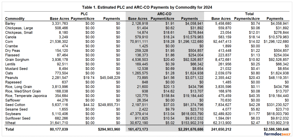 Table titled 'Estimated PLC and ARC-CO Payments by Commodity for 2024' with three main column groups: PLC, ARC-CO, and Total. Each group contains Base Acres, Payment/Acre, and Payments subcolumns. The table lists 22 commodities including barley, chickpeas, corn, soybeans, wheat, and others. PLC shows minimal payments (only peanuts and seed cotton received payments), while ARC-CO shows substantial payments across multiple commodities. Total payments across all commodities: $2.59 billion, with soybeans receiving the highest total payment at $618 million, followed by corn at $1.3 billion. The table shows 241.65 million total base acres.