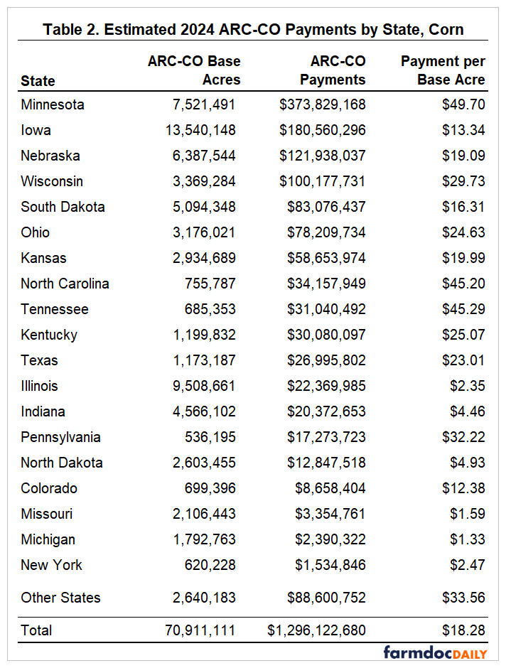 Table titled 'Estimated 2024 ARC-CO Payments by State, Corn' with four columns: State, ARC-CO Base Acres, ARC-CO Payments, and Payment per Base Acre. Lists 20 states plus an 'Other States' category. Minnesota leads in payment per base acre at $49.70, followed by Tennessee ($45.29) and North Carolina ($45.20). Iowa has the highest total base acres (13.54 million) and total payments ($180.56 million). The national total shows 70.91 million base acres receiving $1.3 billion in payments, averaging $18.28 per base acre.