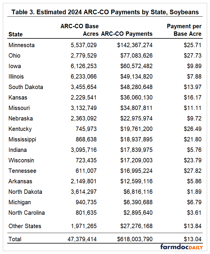Table titled 'Estimated 2024 ARC-CO Payments by State, Soybeans' with four columns: State, ARC-CO Base Acres, ARC-CO Payments, and Payment per Base Acre. Lists 17 states plus an 'Other States' category. Minnesota leads in payment per base acre at $25.71, followed by Ohio ($27.73) and Tennessee ($27.82). Minnesota also has the highest total payments ($142.37 million) and highest base acres (5.54 million). The national total shows 47.38 million base acres receiving $618 million in payments, averaging $13.04 per base acre.