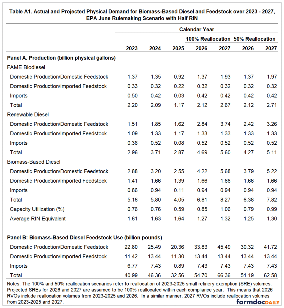 Data table titled "Actual and Projected Physical Demand for Biomass-Based Diesel and Feedstock over 2023-2027, EPA June Rulemaking Scenario with Half RIN." Contains two panels: Panel A shows production in billion physical gallons for FAME Biodiesel, Renewable Diesel, and total Biomass-Based Diesel broken down by domestic production with domestic feedstock, domestic production with imported feedstock, and imports. Panel B shows feedstock use in billion pounds for the same categories. Data is presented for calendar years 2023-2027 with both 100% and 50% reallocation scenarios.