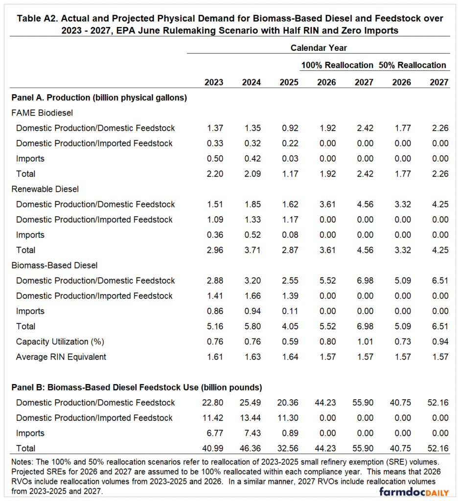 Data table titled "Actual and Projected Physical Demand for Biomass-Based Diesel and Feedstock over 2023-2027, EPA June Rulemaking Scenario with Half RIN and Zero Imports." Similar structure to Table A1 with Panel A showing production data and Panel B showing feedstock use, but with all import values set to 0.0 for 2026-2027 projections. Includes both 100% and 50% reallocation scenarios.