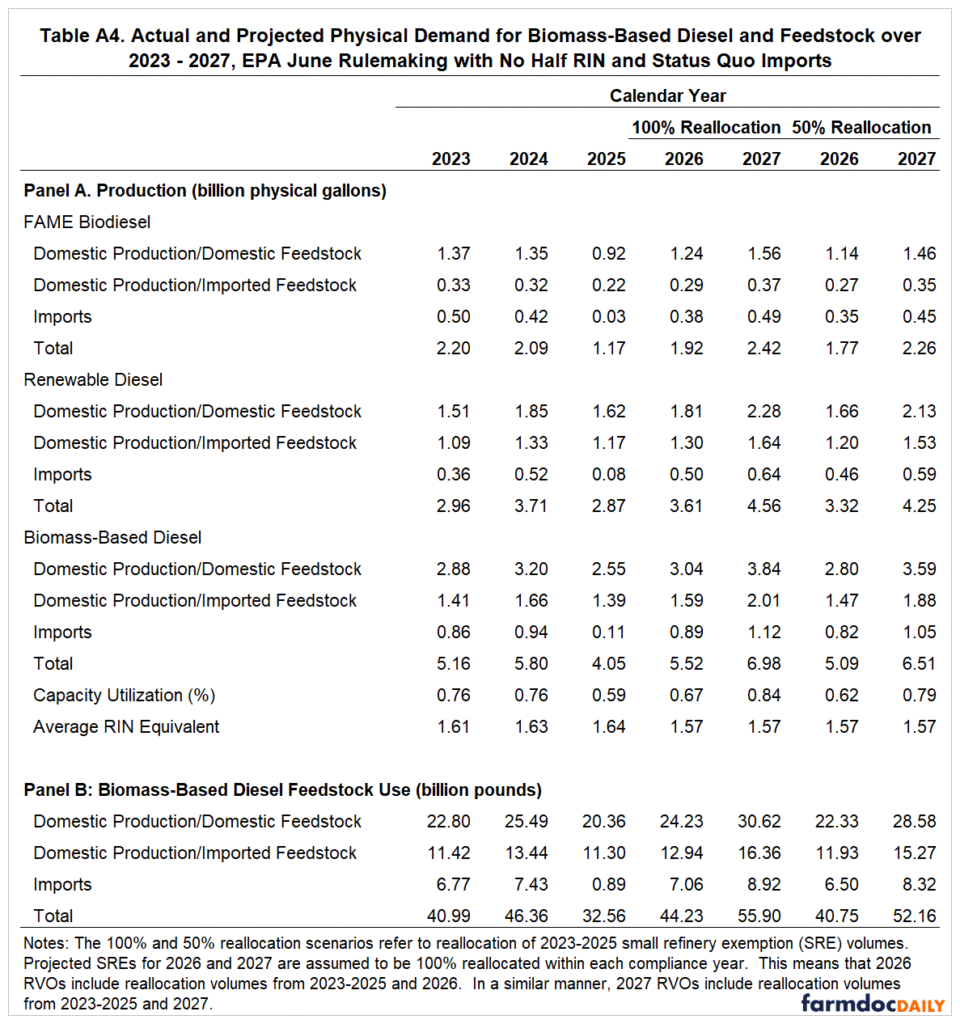 Data table titled "Actual and Projected Physical Demand for Biomass-Based Diesel and Feedstock over 2023-2027, EPA June Rulemaking with No Half RIN and Status Quo Imports." Contains the same panel structure showing production and feedstock use data, but without the half RIN provision and using status quo import assumptions for projections. 