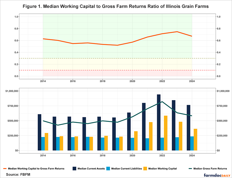 This figure consists of two vertically stacked panels sharing a common x-axis spanning the years 2014 to 2024, with tick marks every two years (2014, 2016, 2018, 2020, 2022, 2024) and subtle extensions for intervening years. It visualizes liquidity trends for Illinois grain farms using median values from certified balance sheets and income statements, filtered for positive assets/liabilities, gross farm returns, and operating expenses. The design employs a clean black-and-white theme with bold axis labels (size 11–15). A unified legend at the bottom identifies elements: an orange line for the top panel's median ratio; dark blue, cyan, and gold bars for the bottom panel's median current assets, current liabilities, and working capital, respectively; and a teal line for median gross farm returns. Color-coding in the top panel aligns with the Center for Farm Financial Management’s Farm Financial Scorecard: red shading for vulnerable ratios (<0.1), yellow for cautionary (0.1–0.3), and green for strong (>0.3), emphasizing that higher ratios indicate greater liquidity.
Note: The median ratio in the top panel is not equivalent to dividing the bottom panel's median working capital by median gross farm returns, due to the non-linear nature of medians across distributions (see article appendix for an illustrative example).
Top Panel: Median Working Capital to Gross Farm Returns (WC/GFR) Ratio
A thick orange line (linewidth 1.8) plots the median WC/GFR ratio—a liquidity measure of working capital (current assets minus current liabilities) divided by gross farm returns—against a y-axis from 0.0 to 1.0 in 0.2 increments, labeled "Working Capital to Gross Farm Returns." The line remains entirely within the green strong zone (>0.3), underscoring robust median liquidity throughout.
Faint horizontal bands (alpha 0.07) denote risk categories:
• Red band: 0.0–0.1 (vulnerable; no data points here).
• Yellow band: 0.1–0.3 (cautionary; no data points here).
• Green band: 0.3–1.0 (strong; entire line resides here).
Dashed reference lines highlight boundaries: red at y=0.1 and olive at y=0.3.
Trend narrative:
• Stable but gradually declining from 0.63 (2014) to a low of 0.52 (2019, strong).
• Sharp rise from 2019 to 2023 (43.86% increase to 0.75, strong), reflecting post-2019 liquidity buildup.
• Modest 2024 decline of 10.23% to 0.67 (strong), part of a broader post-2022 downtrend amid falling grain prices.
Bottom Panel: Median Current Assets, Liabilities, Working Capital, and Gross Farm Returns
Grouped bar charts (bar width 0.7, dodged) display absolute median dollar values on a y-axis from $0 to $1,000,000 in $250,000 increments, labeled "Median Values ($)." Per year, three side-by-side bars show:
• Dark blue: Median current assets (tallest bars; e.g., cash, inventory).
• Cyan: Median current liabilities (shortest bars; e.g., short-term debt).
• Gold: Median working capital (current assets minus current liabilities; mid-height).
A thick teal line overlays median gross farm returns for ratio context.
Trend narrative (focusing on drivers like grain prices, inventory, and debt):
• 2014–2019 stability/decline: Current assets hover ~$550,000–$610,000; liabilities steady ~$216,000–$229,000; working capital dips to $232,955 (2019); gross returns volatile ($425,851 low in 2015 to $498,124 in 2018), yielding ratio trough at 0.52.
• 2019–2022 buildup (strong returns era): Current assets surge 69.80% overall (to $942,321 peak, driven by higher grain prices boosting inventory and bank balances); liabilities nearly flat (down slightly to $205,182 in 2021); working capital doubles+ to $584,940 (107.18% from 2019); gross returns rise 33.46% to $820,811, enabling debt paydown and reduced operating credit needs.
• 2022–2024 decline (falling prices, rising costs): Gross returns drop 29% to $582,783 (2024); current assets fall 18.81% to $765,052 (lower inventory from grain price declines); liabilities rise 9.83% to $236,786 (increased short-term debt); working capital plunges 37.77% to $363,996 (2024 drop: assets -9.56%, liabilities +6.42%). This squeezes the ratio to 0.67, highlighting market sensitivity—strong at median but risking vulnerability for farms below the median.