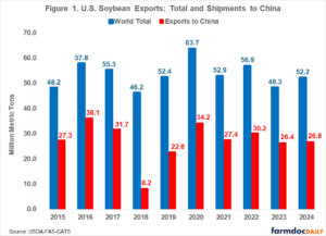 U.S.–China Soybean Deal: Comparing Past Export Levels and Global Market ...