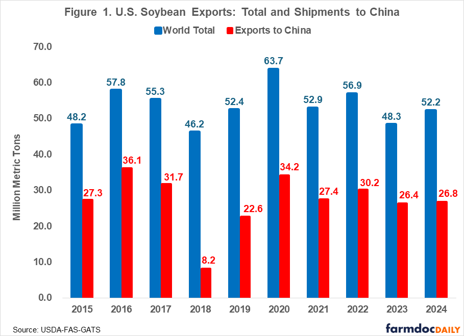 Bar chart showing U.S. soybean exports from 2015-2024 in million metric tons. Blue bars represent world total exports, red bars represent exports to China. World total ranges from 46.2 to 63.7 million metric tons, with a peak of 63.7 in 2020. Exports to China range from 8.2 to 36.1 million metric tons, with a significant drop to 8.2 in 2018 and peak of 36.1 in 2016. In 2024, world total is 52.2 and China exports are 26.8 million metric tons. Source: USDA-FAS-GATS.