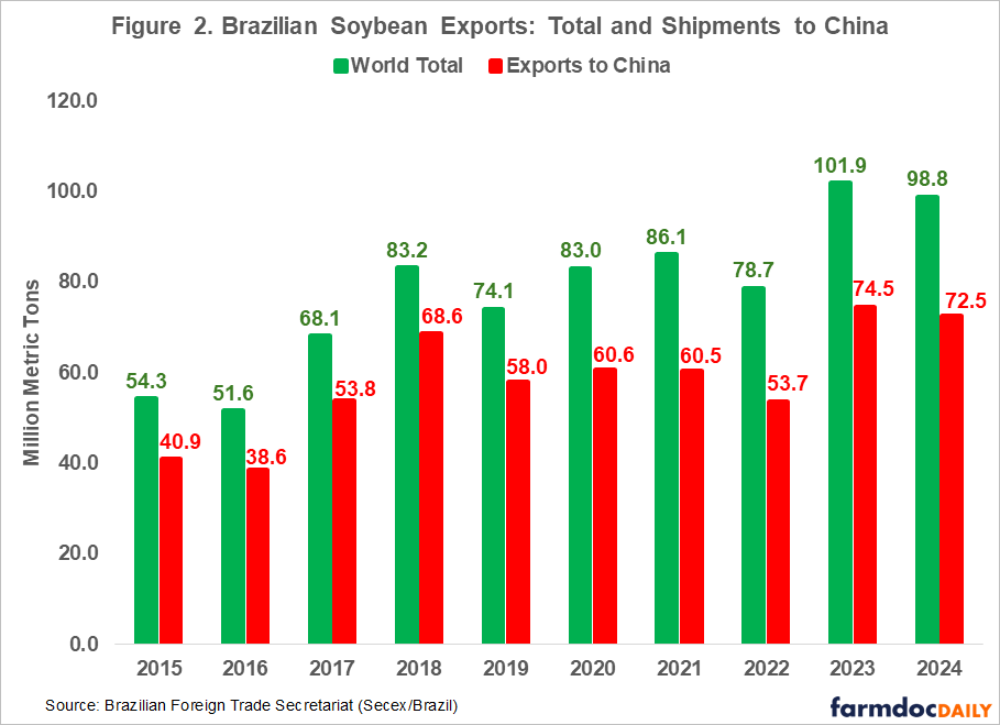 Bar chart showing Brazilian soybean exports from 2015-2024 in million metric tons. Green bars represent world total exports, red bars represent exports to China. World total shows an upward trend from 54.3 to 98.8 million metric tons, with a peak of 101.9 in 2023. Exports to China range from 38.6 to 74.5 million metric tons, representing a substantial portion of total exports. In 2024, world total is 98.8 and China exports are 72.5 million metric tons. Source: Brazilian Foreign Trade Secretariat (Secex/Brazil).