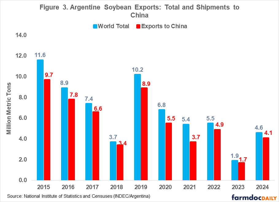 Bar chart showing Argentine soybean exports from 2015-2024 in million metric tons. Blue bars represent world total exports, red bars represent exports to China. World total peaked at 11.6 in 2015 and declined significantly to 1.9 in 2023 before recovering slightly to 4.6 in 2024. Exports to China follow a similar pattern, from 9.7 in 2015 to 1.7 in 2023 and 4.1 in 2024. Source: National Institute of Statistics and Censuses (INDEC/Argentina).