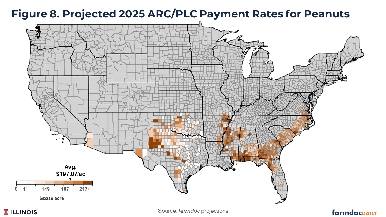 County-level heat map of the United States showing projected 2025 ARC/PLC payment rates for peanuts. The map uses an orange gradient from $0 to $217+ per base acre, with an average of $197.07 per acre. Darker orange shades indicating higher payment rates are concentrated in the Southeast, particularly Georgia, Alabama, Florida, and the Carolinas, with some scattered areas in Oklahoma and Texas. Most of the country shows gray indicating no peanut base acres.