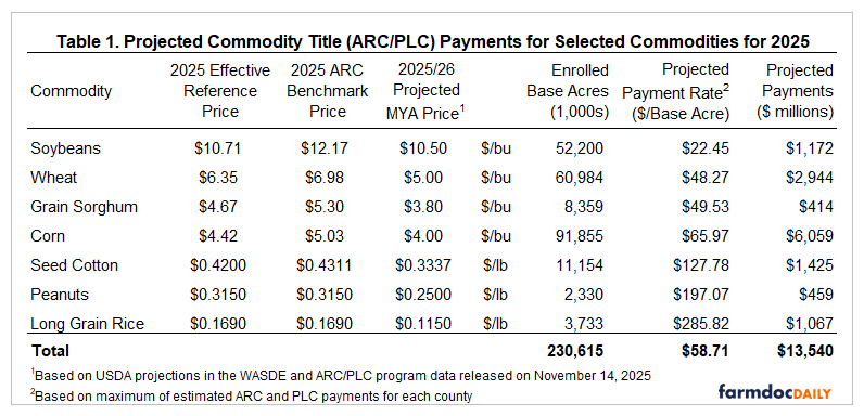 Table showing projected commodity title ARC/PLC payments for selected commodities for 2025. Columns include: Commodity, 2025 Effective Reference Price, 2025 ARC Benchmark Price, 2025/26 Projected MYA Price, Enrolled Base Acres (1000s), Projected Payment Rate (/baseacre),andProjectedPayments(/base acre), and Projected Payments ( /baseacre),andProjectedPayments( millions). Data is shown for soybeans, wheat, grain sorghum, corn, seed cotton, peanuts, and long grain rice. Total enrolled base acres are 230,615 thousand, with an average projected payment rate of $58.71 per base acre and total projected payments of $13,540 million. Source: farmdoc projections based on USDA data from November 14, 2025.