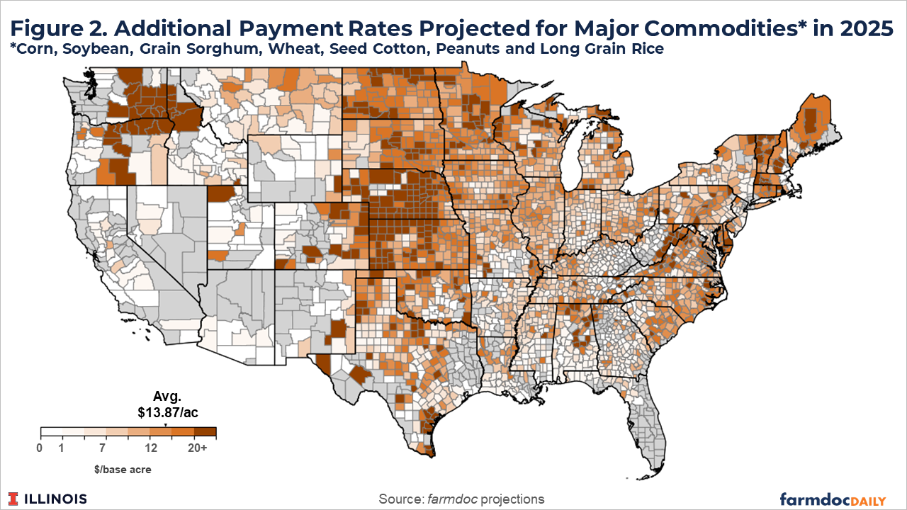Choropleth map of the United States titled "Additional Payment Rates Projected for Major Commodities in 2025" for Corn, Soybean, Grain Sorghum, Wheat, Seed Cotton, Peanuts and Long Grain Rice. Counties are shaded in gradients from white to dark orange, representing payment rates from $0 to $20+ per base acre. The darkest concentrations appear in the Corn Belt (Iowa, Illinois, Indiana), upper Midwest, and parts of the Great Plains. The average is $13.87/ac. Gray areas indicate no data or lower payment rates. Source: farmdoc projections.