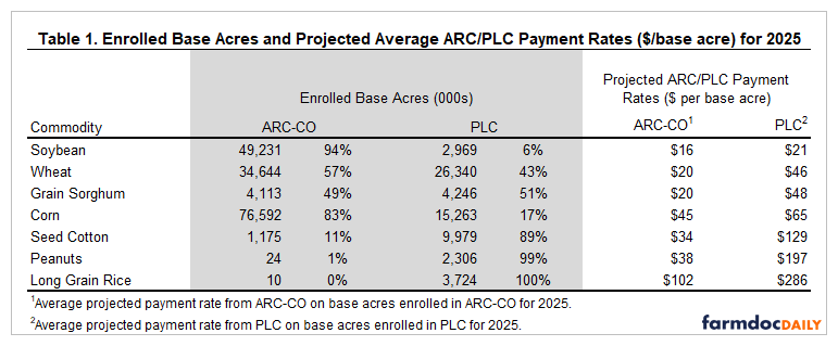 Table titled "Enrolled Base Acres and Projected Average ARC/PLC Payment Rates ($/base acre) for 2025" with columns for Commodity, Enrolled Base Acres in thousands (split between ARC-CO and PLC with percentages), and Projected ARC/PLC Payment Rates in dollars per base acre (for ARC-CO and PLC). Seven commodities are listed: Soybean (49,231k ARC-CO at 94%, 2,969k PLC at 6%; $16 ARC-CO, $21 PLC), Wheat (34,644k at 57%, 26,340k at 43%; $20, $46), Grain Sorghum (4,113k at 49%, 4,246k at 51%; $20, $48), Corn (76,592k at 83%, 15,263k at 17%; $45, $65), Seed Cotton (1,175k at 11%, 9,979k at 89%; $34, $129), Peanuts (24k at 1%, 2,306k at 99%; $38, $197), and Long Grain Rice (10k at 0%, 3,724k at 100%; $102, $286). Source: farmdoc projections.