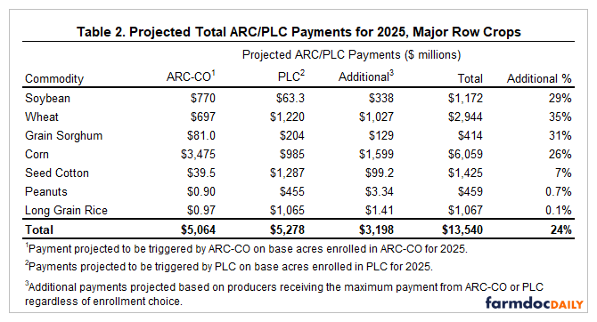 Table titled "Projected Total ARC/PLC Payments for 2025, Major Row Crops" showing projected payments in millions of dollars across columns for ARC-CO, PLC, Additional, Total, and Additional %. Eight commodities listed: Soybean ($770, $53.3, $338, $1,172, 29%), Wheat ($697, $1,220, $1,027, $2,944, 35%), Grain Sorghum ($81.0, $204, $129, $414, 31%), Corn ($3,475, $985, $1,598, $6,059, 26%), Seed Cotton ($39.5, $1,287, $99.2, $1,425, 7%), Peanuts ($0.90, $455, $3.34, $459, 0.7%), Long Grain Rice ($0.97, $1,065, $1.41, $1,067, 0.1%), with Total row showing ($5,064, $5,278, $3,198, $13,540, 24%). Source: farmdoc projections.