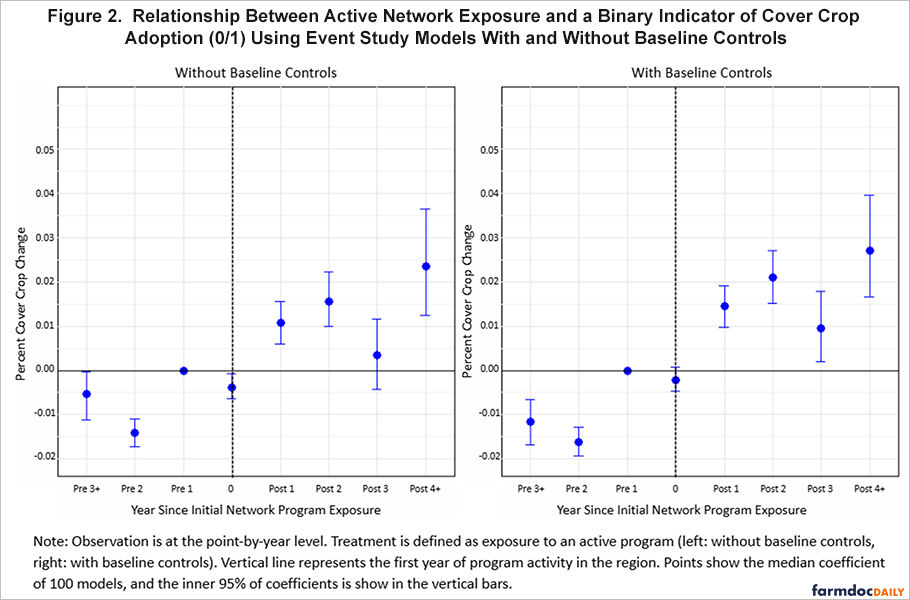 Two-panel scatter plot titled "Relationship Between Active Network Exposure and a Binary Indicator of Cover Crop Adoption (0/1) Using Event Study Models With and Without Baseline Controls." The left panel shows results "Without Baseline Controls" and the right panel shows "With Baseline Controls." Both panels display the x-axis as "Year Since Initial Network Program Exposure" ranging from "Pre 3+" to "Post 4+," with a vertical dashed line at year 0 marking the first year of program activity. The y-axis shows "Percent Cover Crop Change" ranging from approximately -0.02 to 0.06. Blue dots represent median coefficients from 100 models, with vertical error bars showing 95% confidence intervals. In the left panel, coefficients are negative or near zero before year 0, then become positive and increase after program exposure, reaching about 0.023 at Post 4+. The right panel shows a similar but slightly attenuated pattern, with post-exposure effects ranging from about 0.013 to 0.026. A note explains that observation is at the point-by-year level, treatment is defined as exposure to an active program, the vertical line represents the first year of program activity, points show median coefficients of 100 models, and inner 95% of coefficients is shown in the vertical bars.