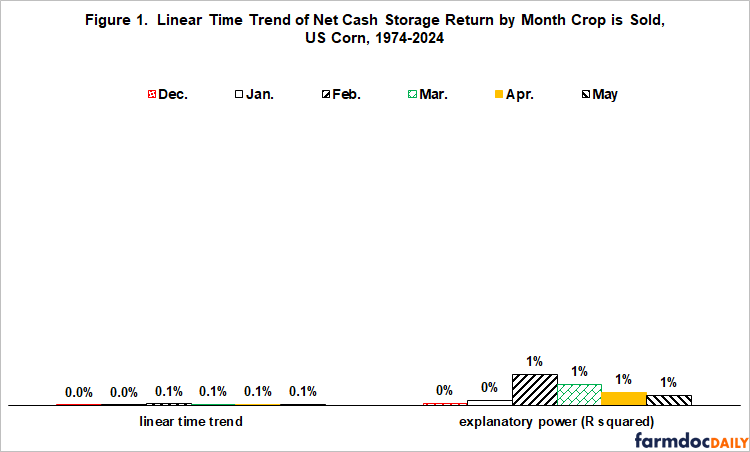 Bar chart showing linear time trend and explanatory power (R squared) for net cash storage return of US corn by month crop is sold, 1974-2024. Left side shows minimal linear time trends (0.0%-0.1%) across all months December through May. Right side shows very low explanatory power, with March, February, April, and May each at 1%, and December and January at 0%.