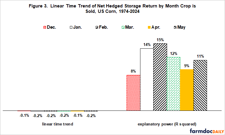 Bar chart showing linear time trend and explanatory power (R squared) for net hedged storage return of US corn by month crop is sold, 1974-2024. Left side shows small negative time trends (-0.1% to -0.2%) across months. Right side shows substantial explanatory power, with February highest at 15%, January at 14%, March at 12%, May at 11%, April at 9%, and December at 8%.