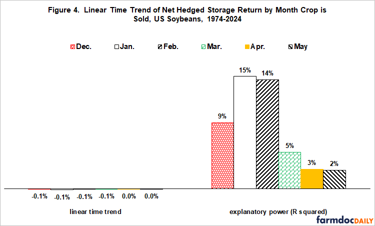 Bar chart showing linear time trend and explanatory power (R squared) for net hedged storage return of US soybeans by month crop is sold, 1974-2024. Left side shows minimal time trends (near 0% or slightly negative). Right side shows strong explanatory power, with January highest at 15%, February at 14%, December at 9%, March at 5%, April at 3%, and May at 2%.