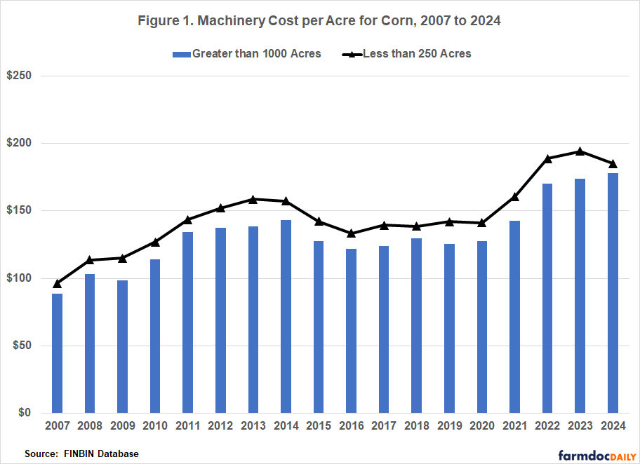 Line and bar chart showing machinery cost per acre for corn from 2007 to 2024. Blue bars represent farms greater than 1000 acres. Black line with markers shows farms less than 250 acres.