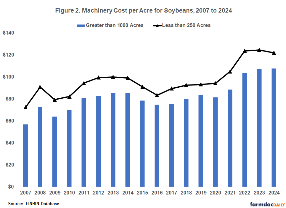 Line and bar chart displaying machinery cost per acre for soybeans from 2007 to 2024. Blue bars represent farms greater than 1000 acres. Black line with markers shows farms less than 250 acres.