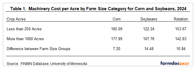 Table showing machinery cost per acre by farm size for corn, soybeans, and rotation in 2024. For farms less than 250 acres: corn $185.09, soybeans $122.24, rotation $153.67. For farms more than 1000 acres: corn $177.89, soybeans $107.76, rotation $142.83. The difference between farm size groups is $7.20 for corn, $14.48 for soybeans, and $10.84 for rotation.