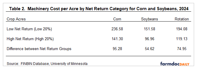 Table displaying machinery cost per acre by net return category for corn, soybeans, and rotation in 2024. Low net return farms (Low 20%): corn $236.58, soybeans $151.58, rotation $194.08. High net return farms (High 20%): corn $141.30, soybeans $96.96, rotation $119.13. The difference between groups is $95.28 for corn, $54.62 for soybeans, and $74.95 for rotation, showing substantially higher machinery costs for less profitable operations.