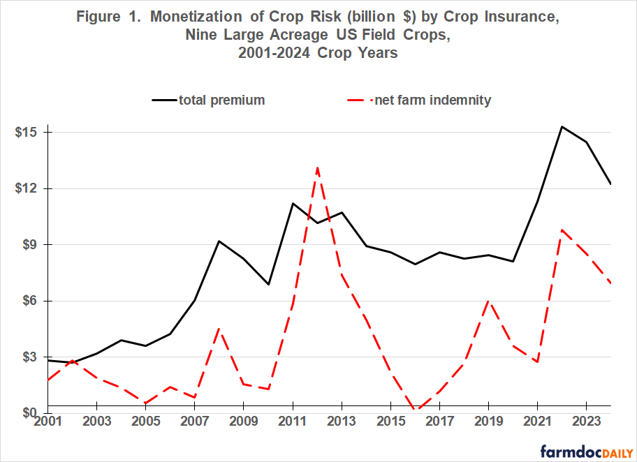 Line graph showing monetization of crop risk from 2001-2024 for nine large acreage US field crops. Two lines are displayed: a black solid line representing total premium, and a red dashed line representing net farm indemnity.