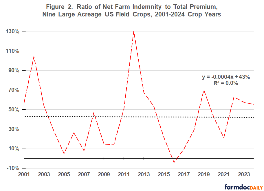 Line graph depicting the ratio of net farm indemnity to total premium from 2001-2024 for nine large acreage US field crops. The red dashed line fluctuates significantly. A horizontal dotted line at 43% represents the average, and a trend line equation (y = -0.0004x + 43%, R² = 0.0%) indicates no significant linear trend over time.