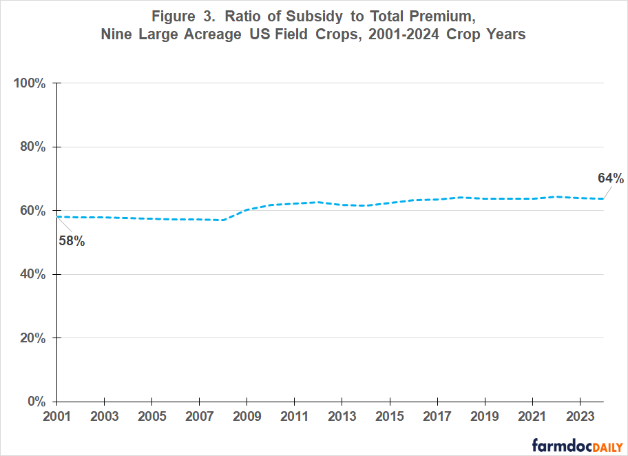 Line graph showing the ratio of subsidy to total premium from 2001-2024 for nine large acreage US field crops. The blue dashed line begins at 58% in 2001 and gradually increases to 64% by 2024, with relatively stable growth. The line remains between approximately 58% and 65% throughout the entire period, showing a consistent upward trend in the proportion of premiums covered by subsidies.