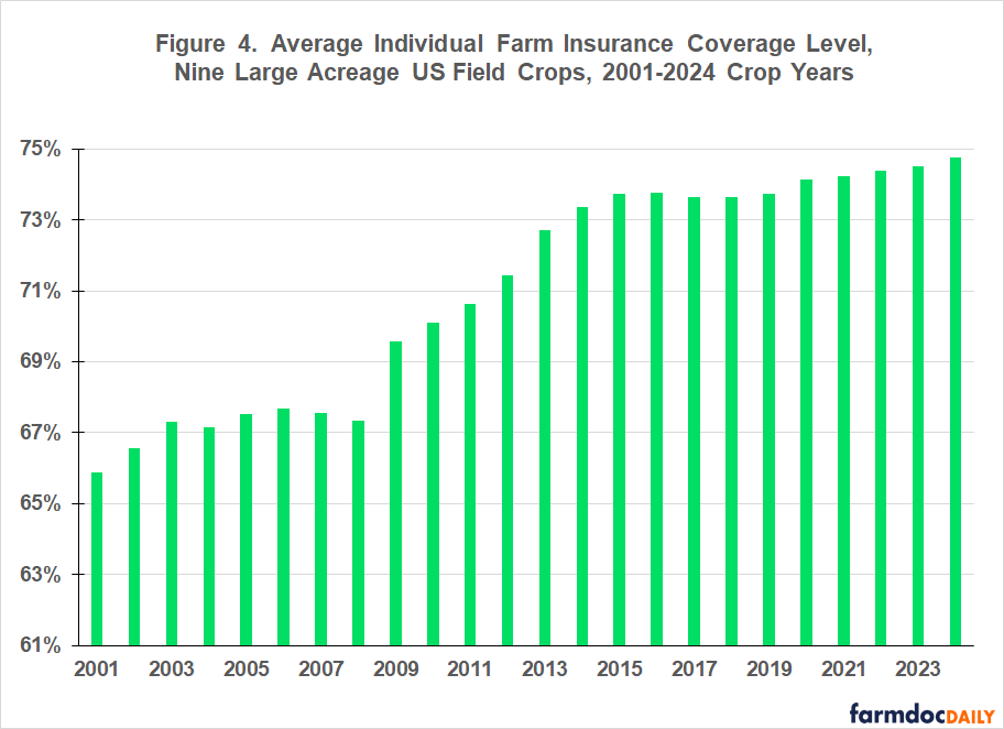 Bar graph displaying the average individual farm insurance coverage level from 2001-2024 for nine large acreage US field crops.