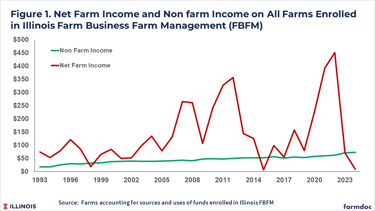 Line graph showing net farm income and non-farm income trends from 1993 to 2024 for Illinois FBFM farms. Net farm income (red line) shows high volatility, peaking around $450 in 2022 before dropping sharply to near zero by 2023. Non-farm income (green line) remains relatively stable, gradually increasing from about $18 to $73 over the period. Values are shown in dollars on the y-axis.