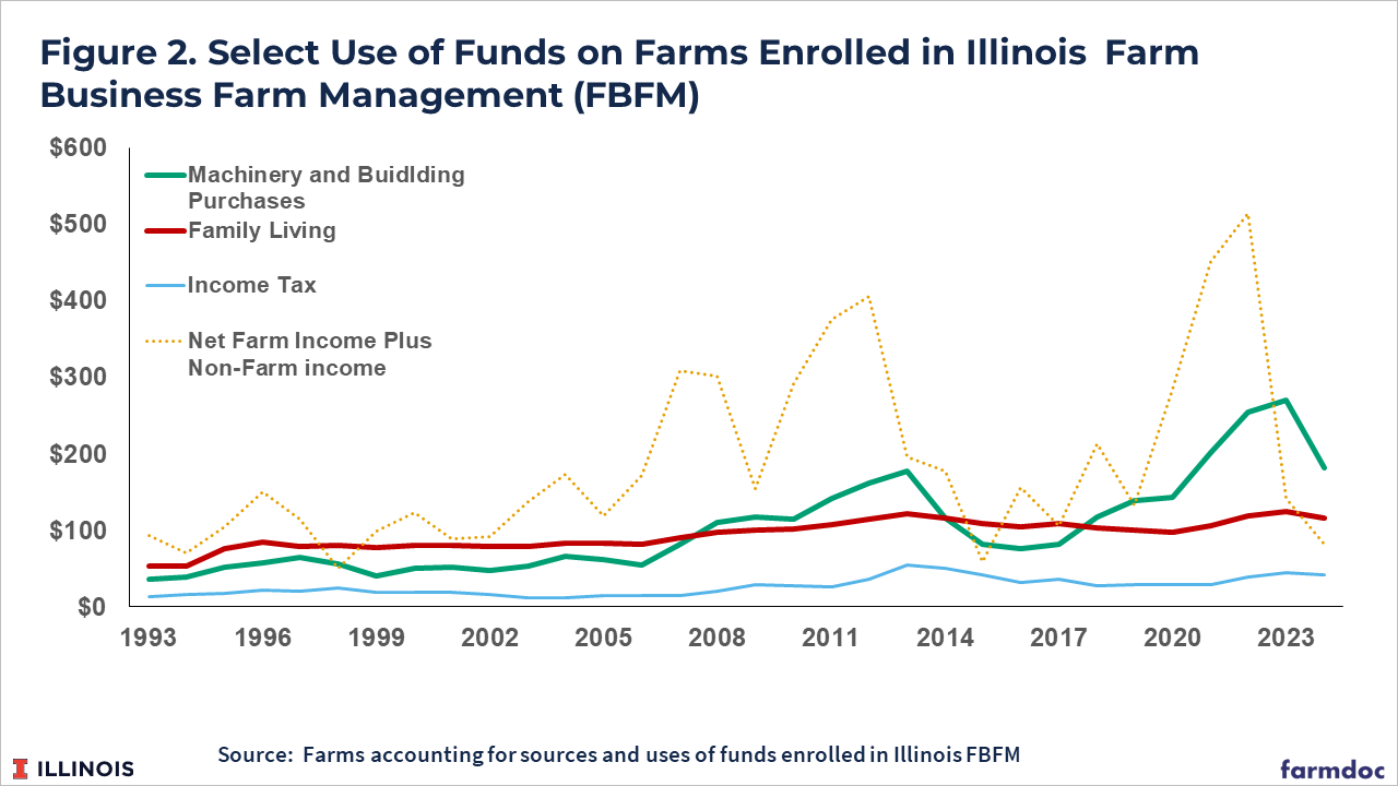 Line graph displaying select uses of funds from 1993 to 2024 for Illinois FBFM farms, showing four categories: machinery and building purchases (green line), family living expenses (dark red line), income tax (blue line), and total net farm income plus non-farm income (dotted orange line).