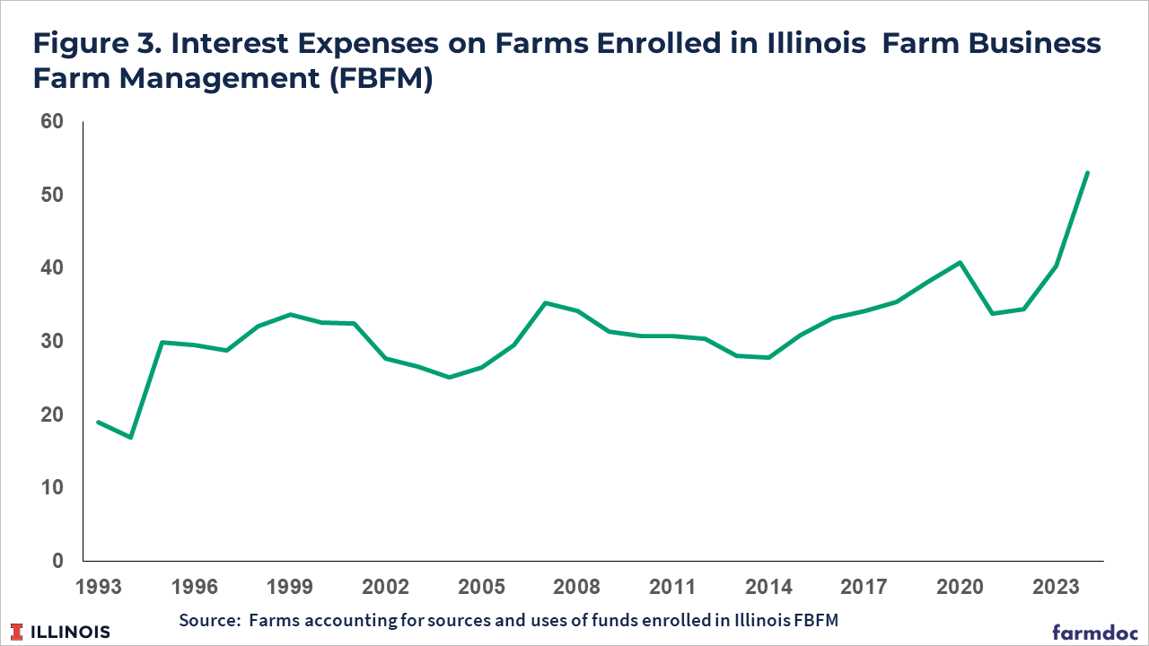 Line graph showing interest expenses from 1993 to 2024 for Illinois FBFM farms. Interest expenses start around $19 in 1993, rise to approximately $30-35 through the 2000s and 2010s, then increase sharply from 2020 onward, reaching about $53 by 2024. Values are shown in dollars on the y-axis.