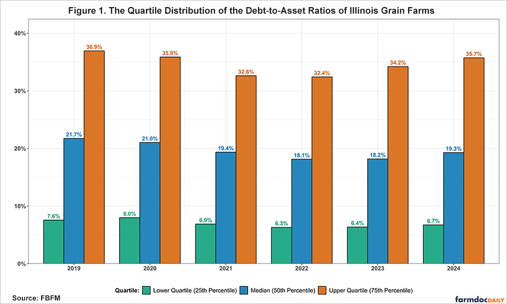 Bar chart showing the quartile distribution of debt-to-asset ratios for Illinois grain farms from 2019 to 2024. Three bars represent each year: green for lower quartile (25th percentile), blue for median (50th percentile), and orange for upper quartile (75th percentile).