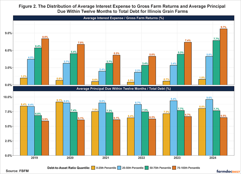 Dual-panel bar chart displaying financial metrics for Illinois grain farms from 2019 to 2024. The top panel shows average interest expense as a percentage of gross farm returns across four debt-to-asset ratio quartiles, with values ranging from 0.5% to 9.7%. The bottom panel shows average principal due within twelve months as a percentage of total debt across the same quartiles, with values ranging from 5.9% to 9.6%. Four color-coded bars per year represent: yellow (0-25th percentile), light blue (25-50th percentile), teal (50-75th percentile), and orange (75-100th percentile).